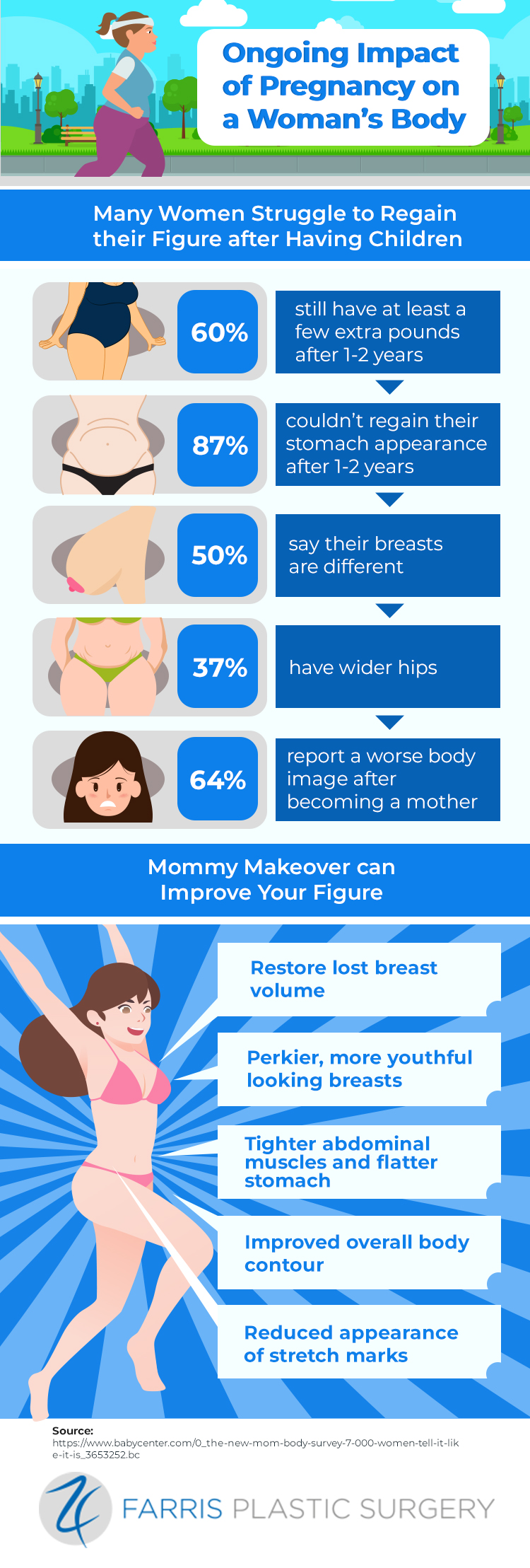 infographic highlighting the impact of pregnancy on a woman's body and the benefits of a mommy makeover
