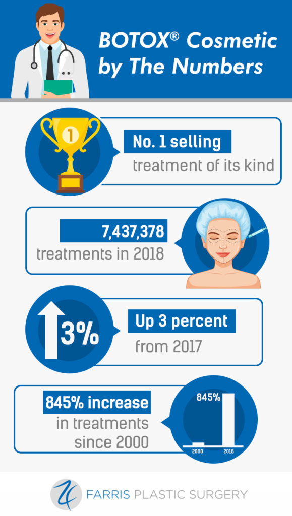 infographic providing statistics regardign the popularity of BOTOX