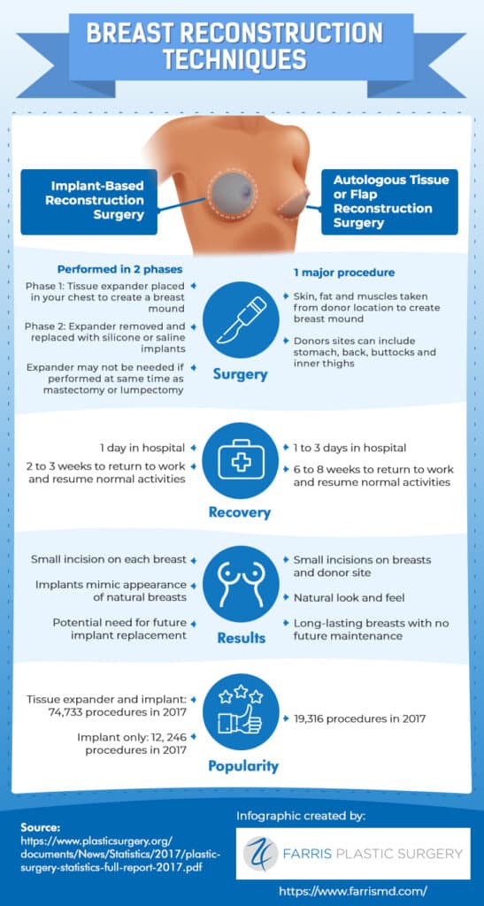 Breast reconstruction techniques